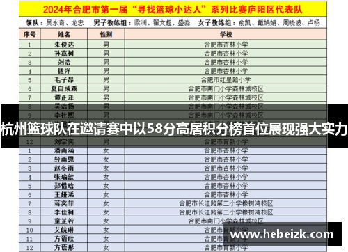 杭州篮球队在邀请赛中以58分高居积分榜首位展现强大实力